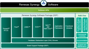 Renesas Synergy - Renesas protects IoT IP from cradle to grave