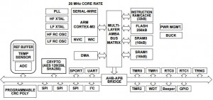 ADuCM302x - ADI Cortex-M3 is surprise entry in ULP benchmark list
